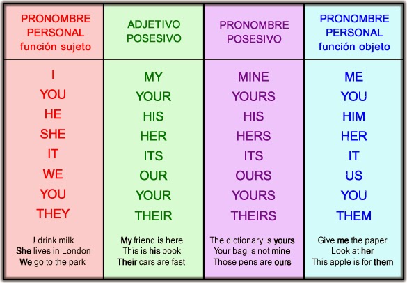 Inglés Pronouns (pronombres)